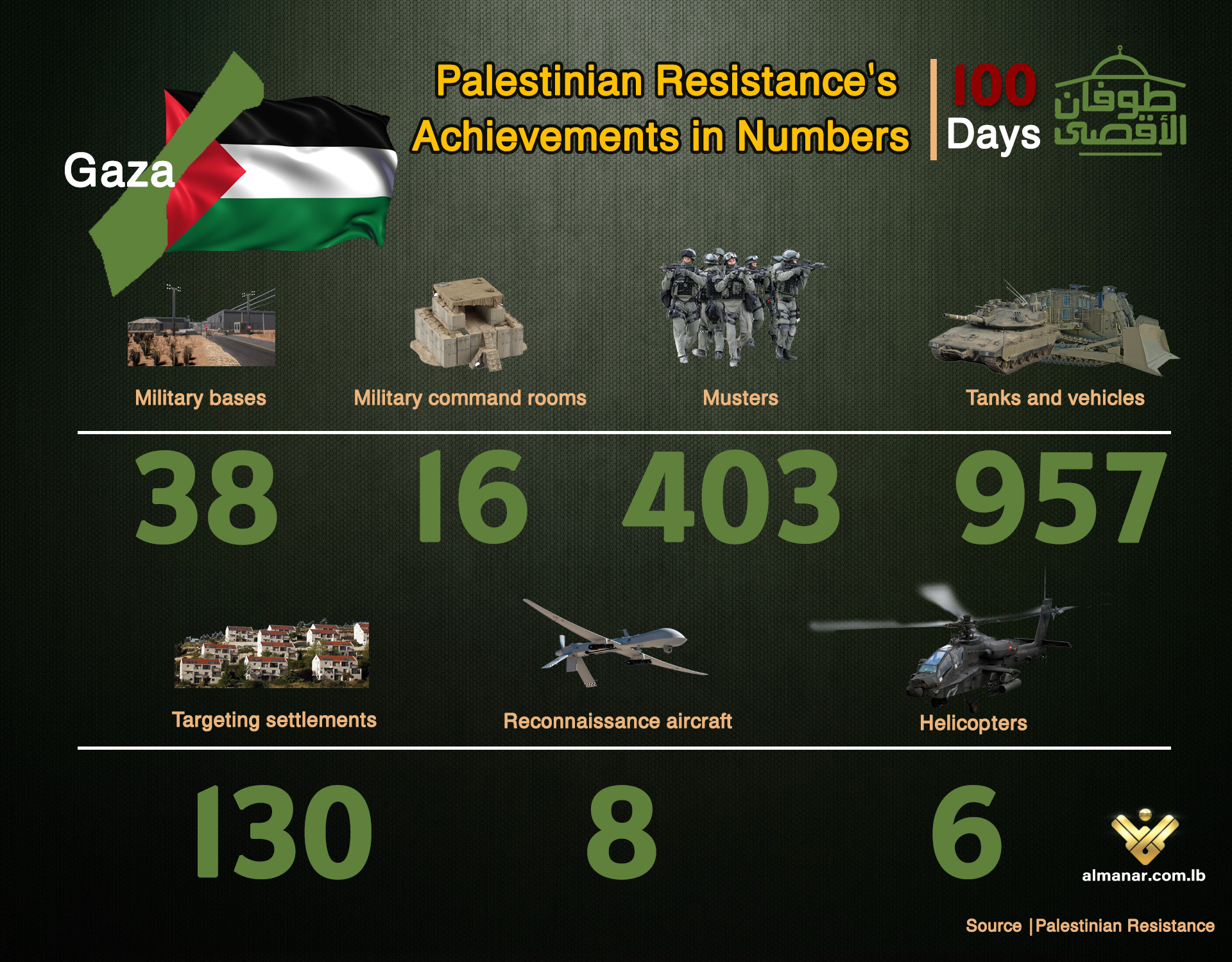 The Palestinian resistance factions has been able to inflict great damage to the Zionist entity